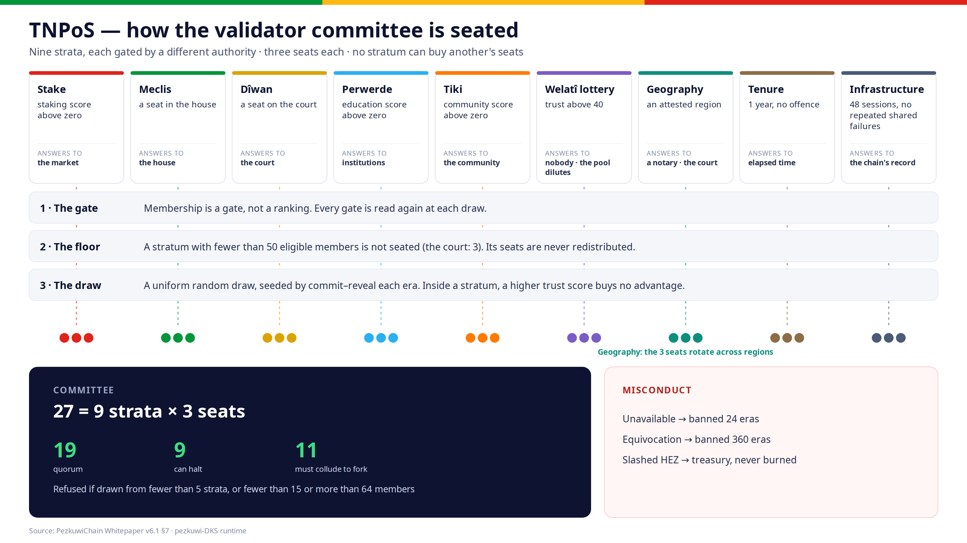TNPoS — how the validator committee is seated: nine strata, each gated by a different authority; the gate, the floor and the draw; a committee of 27 with its quorum, halt and fork thresholds; and the cost of misconduct